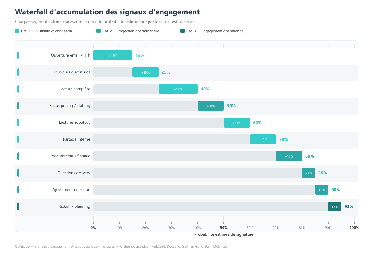Waterfall d'accumulation des signaux d'engagement : probabilité de contractualisation passant de 15 % (ouverture email) à 95 % (kickoff / planning), par catégories visibilité, projection opérationnelle et engagement opérationnel.